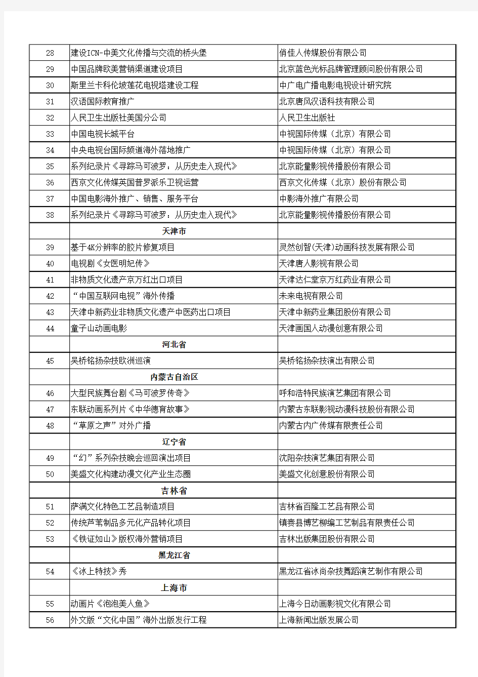 2015-2016年度国家文化出口重点项目公示名单 (1)