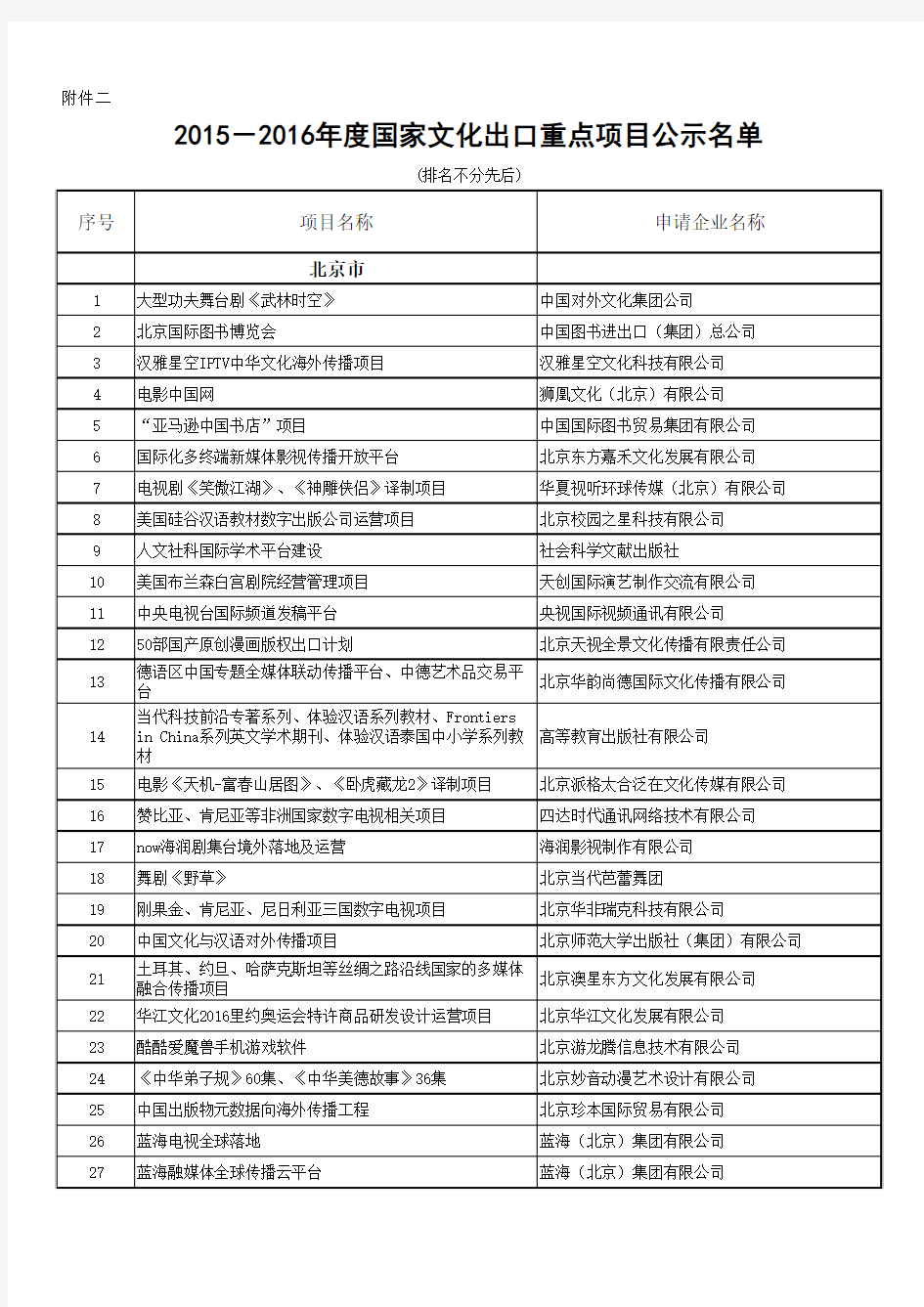 2015-2016年度国家文化出口重点项目公示名单 (1)