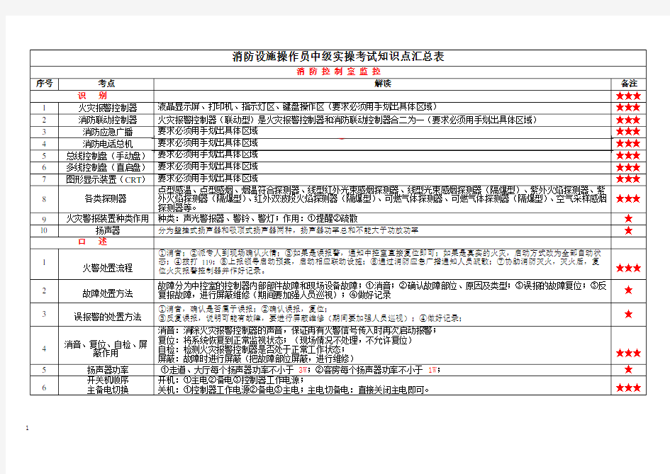 消防设施操作员中级实操考试知识点汇总表