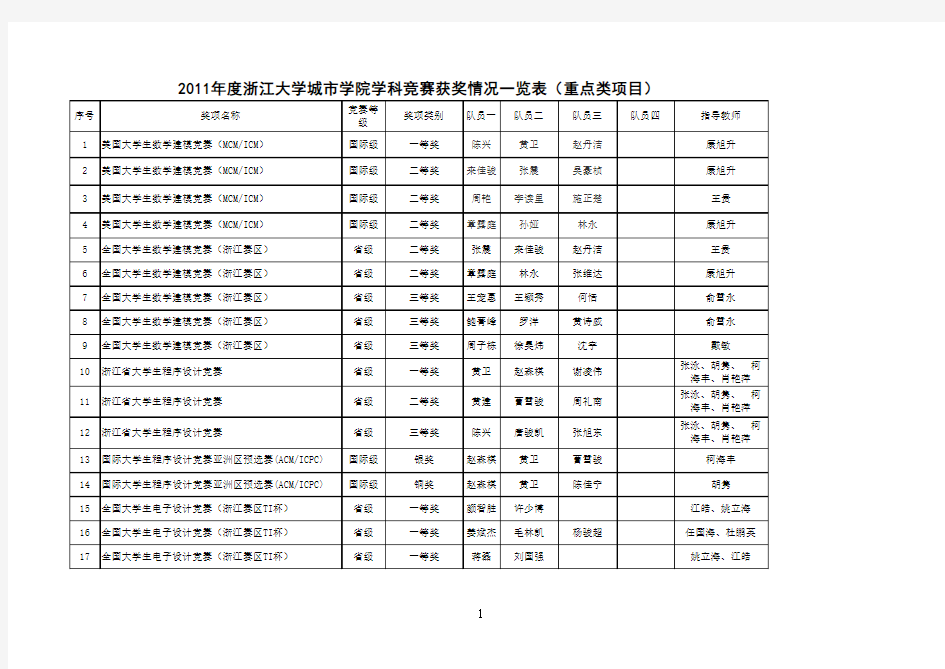 2011年度浙江大学城市学院学科竞赛获奖情况一览表