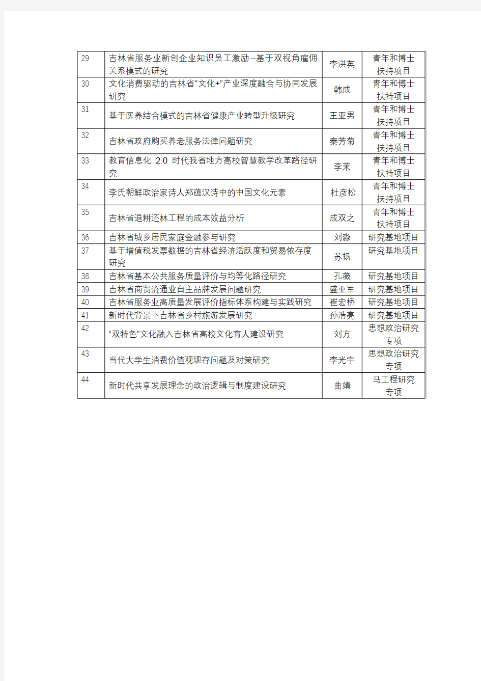 吉林财经大学2019年度省社科项目立项公示名单【模板】
