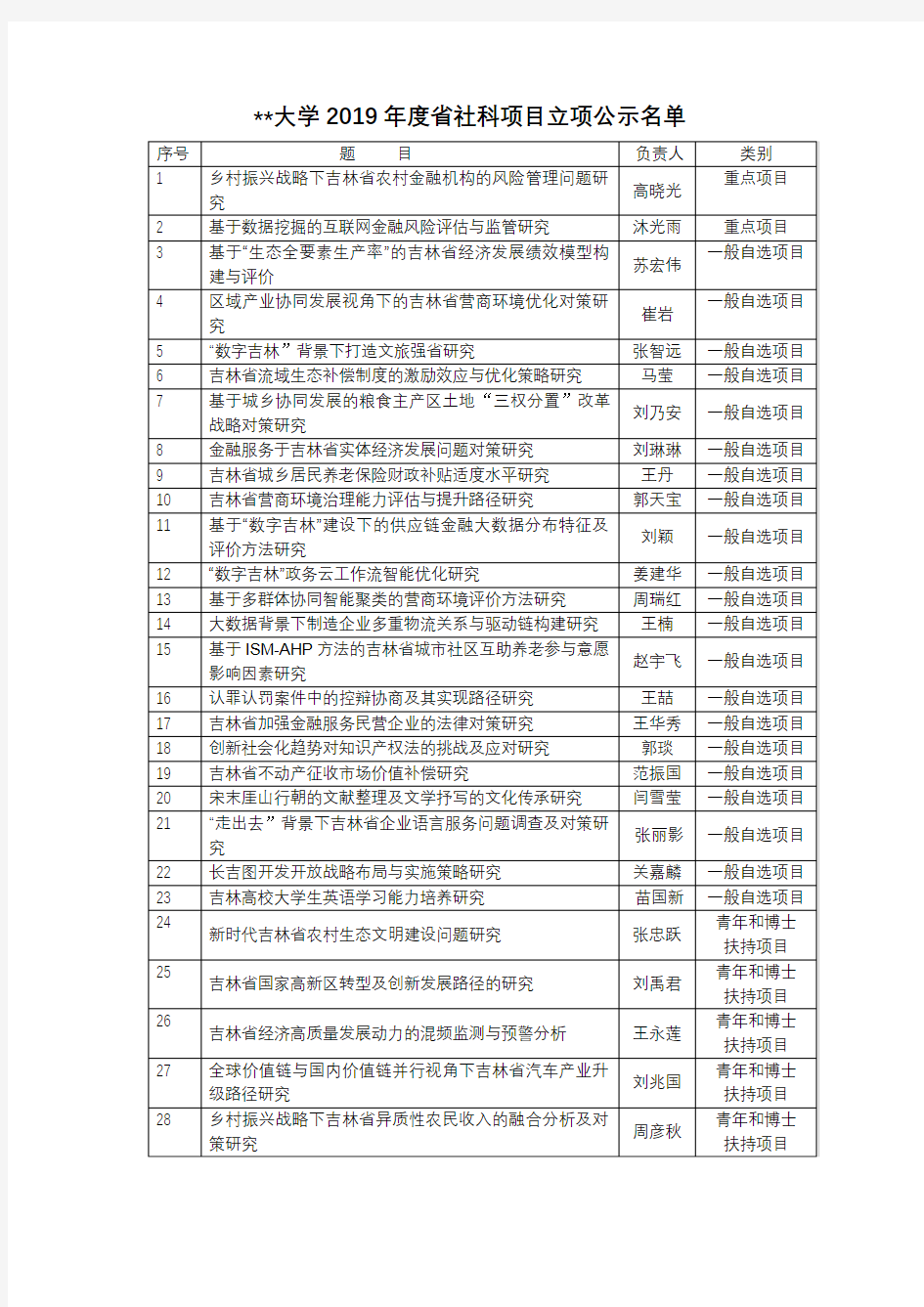 吉林财经大学2019年度省社科项目立项公示名单【模板】