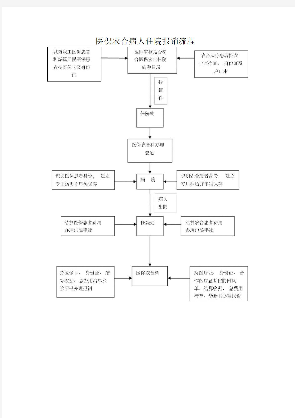 医保农合病人住院报销流程