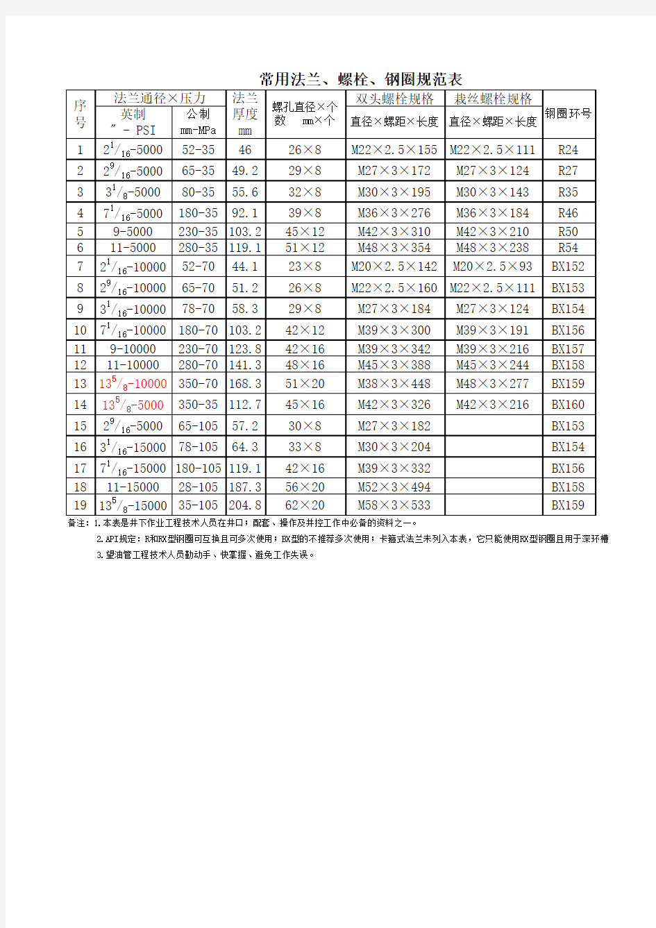 常用法兰、螺栓、钢圈规范表