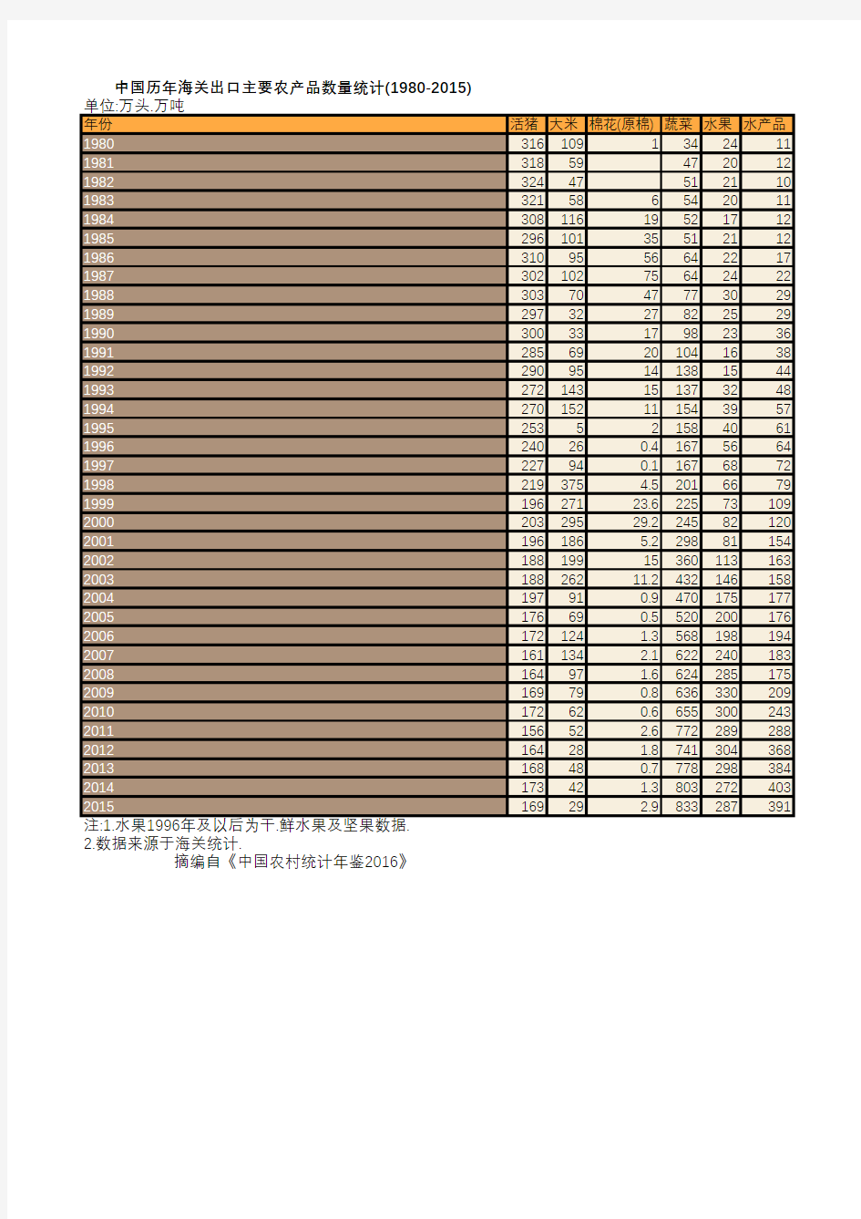 中国农村统计年鉴2016：中国历年海关出口主要农产品数量统计(1980-2015)