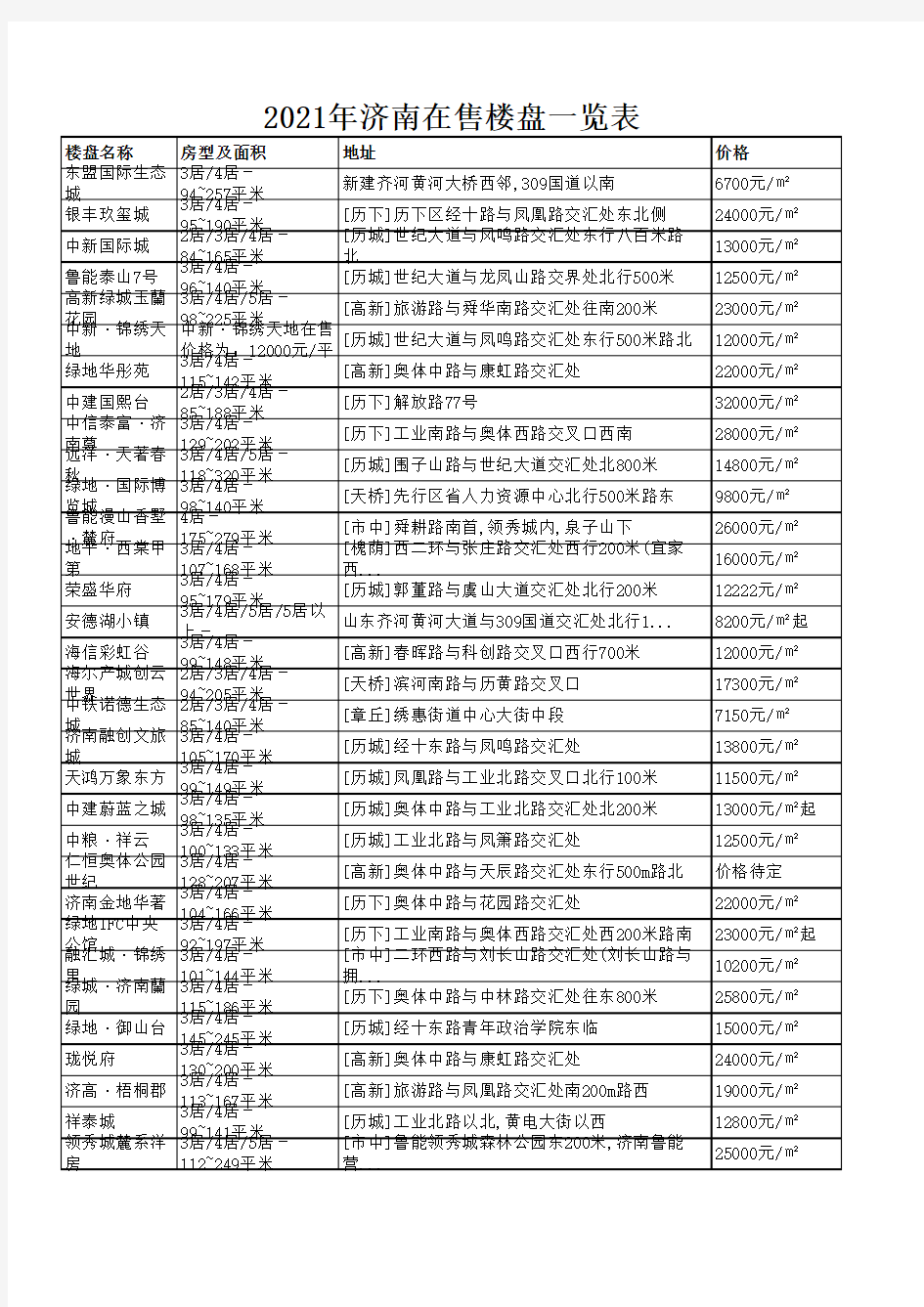 2021年济南在售楼盘一览表