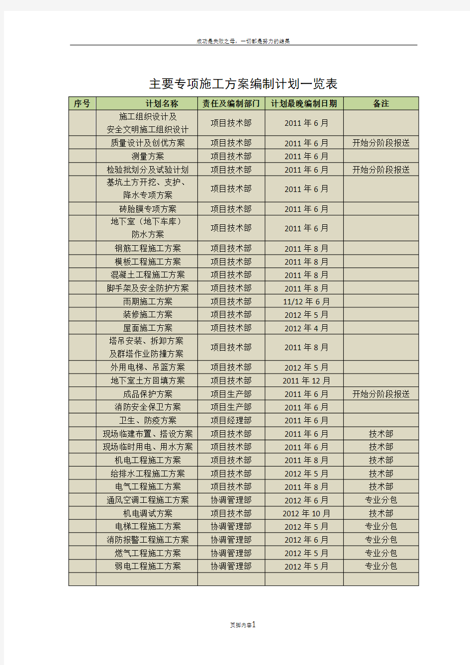 主要专项施工方案编制计划一览表