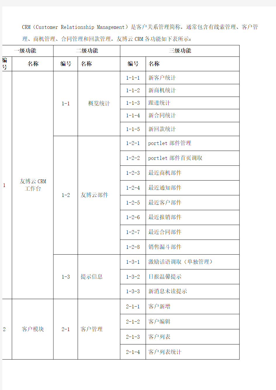 客户管理系统需求分析表