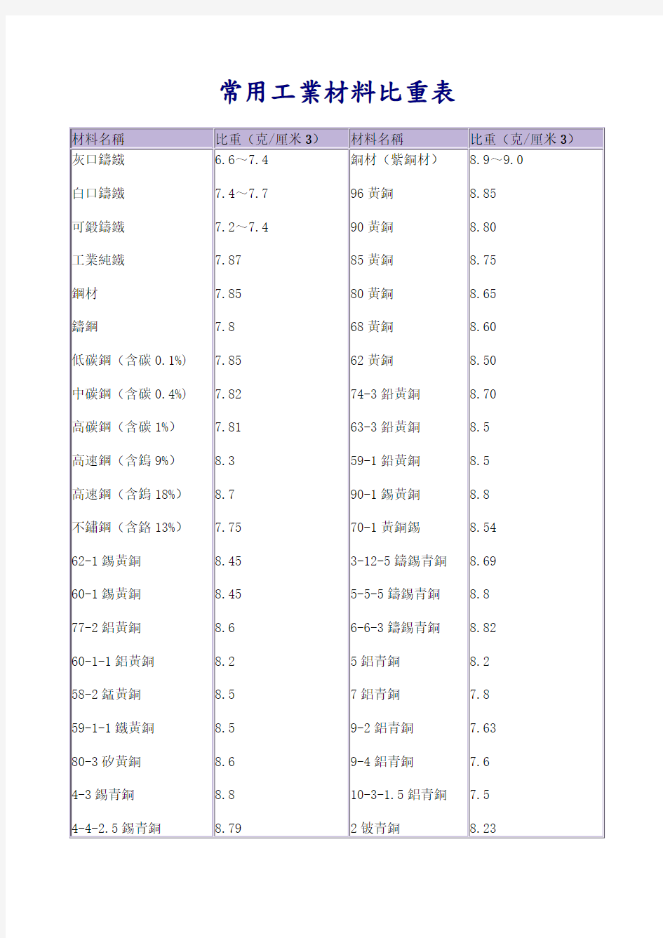 常用工业材料比重表.doc