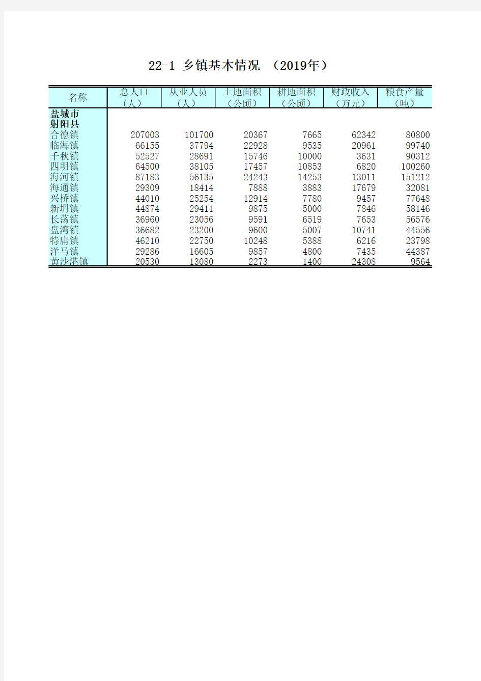 江苏统计年鉴2020社会经济发展指标：乡镇基本情况(2019年)盐城市射阳县