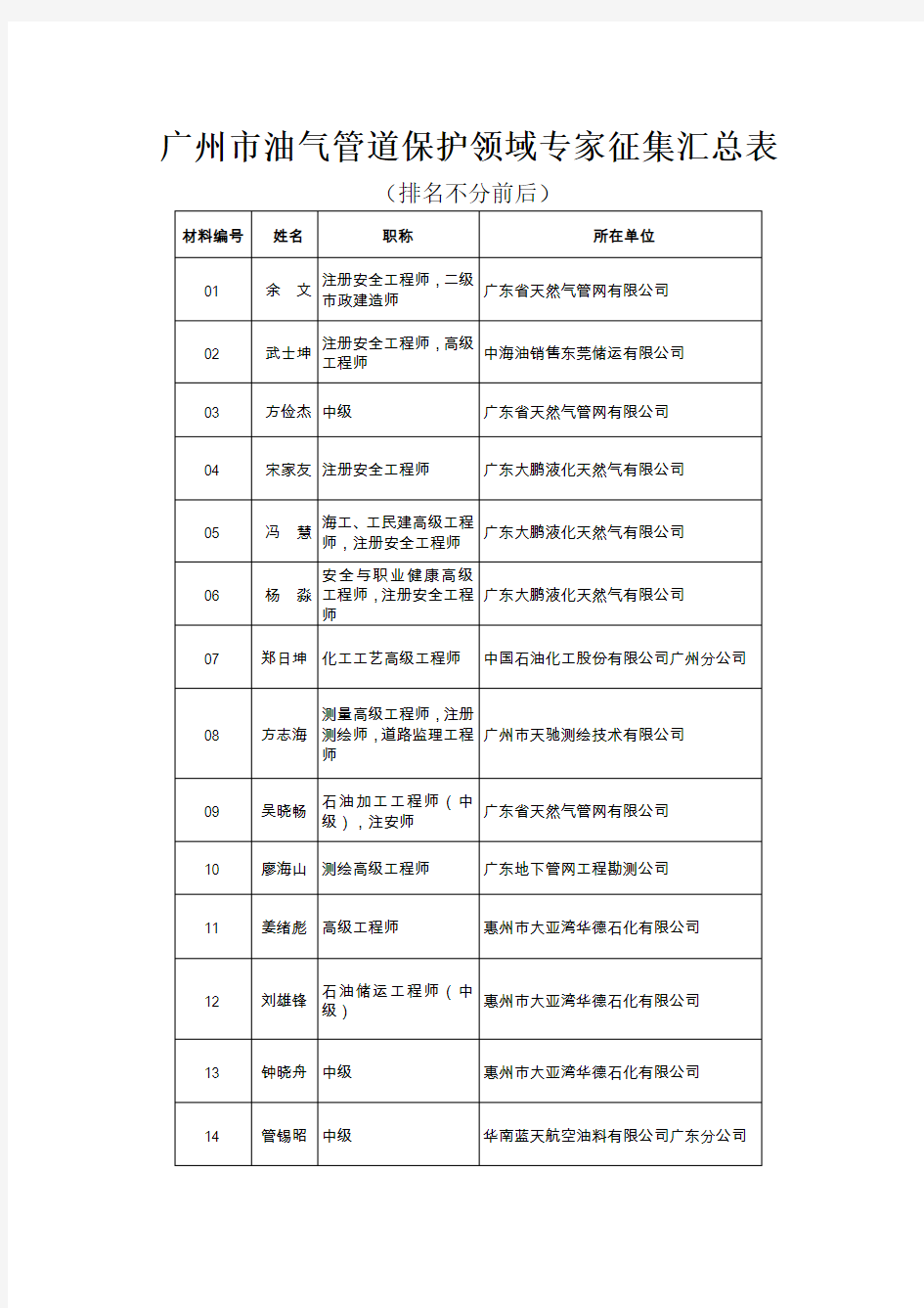 广州油气管道保护领域专家征集汇总表