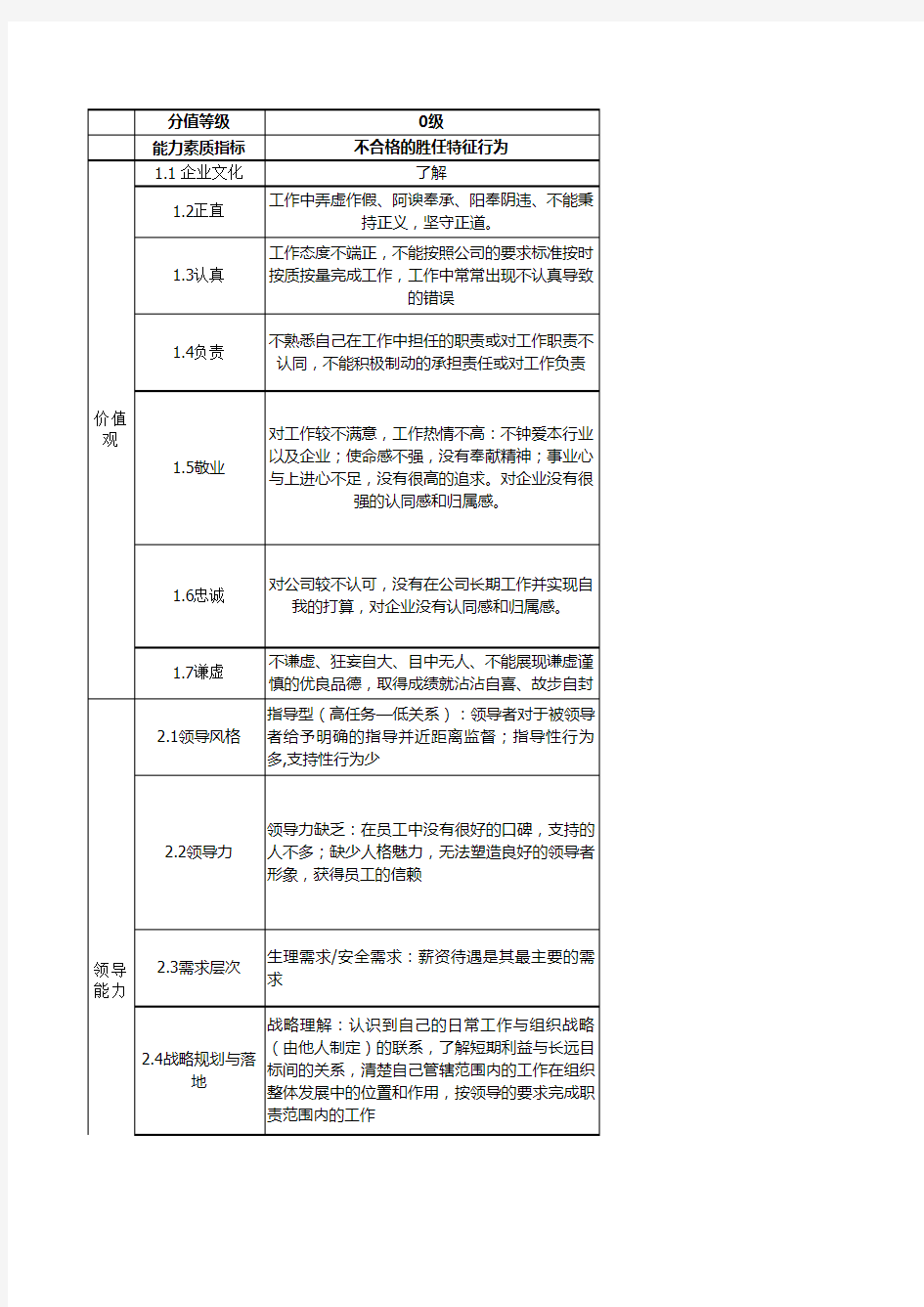 能力素质词典 含标准细则 