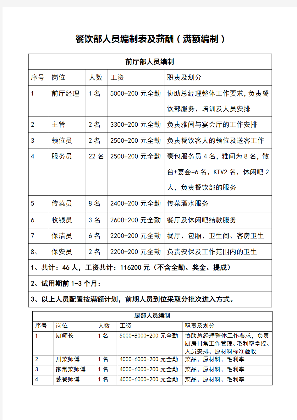 餐饮部人员编制表完成