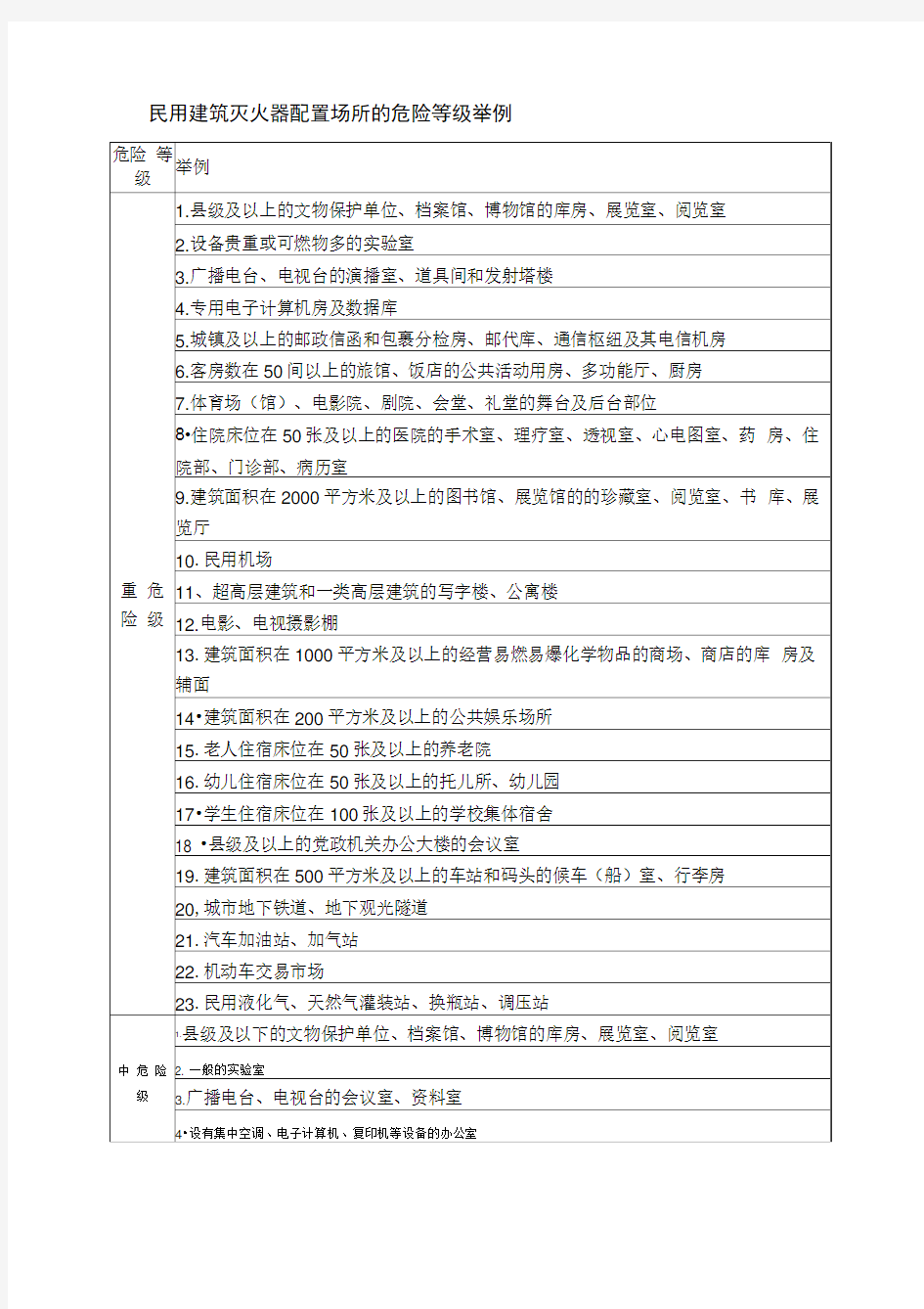 民用建筑灭火器配置场所的危险等级举例