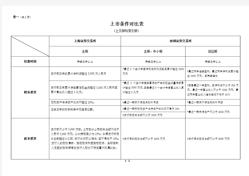 上交所与深交所上市对比表