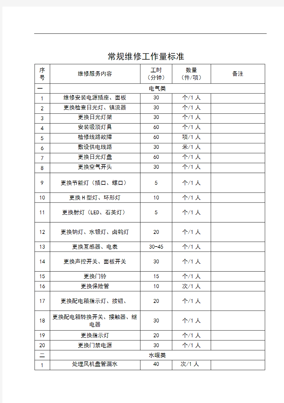 2020年 维修服务工作量标准(最新)-行政部-物业管理制度规程-ISO体系手册全套