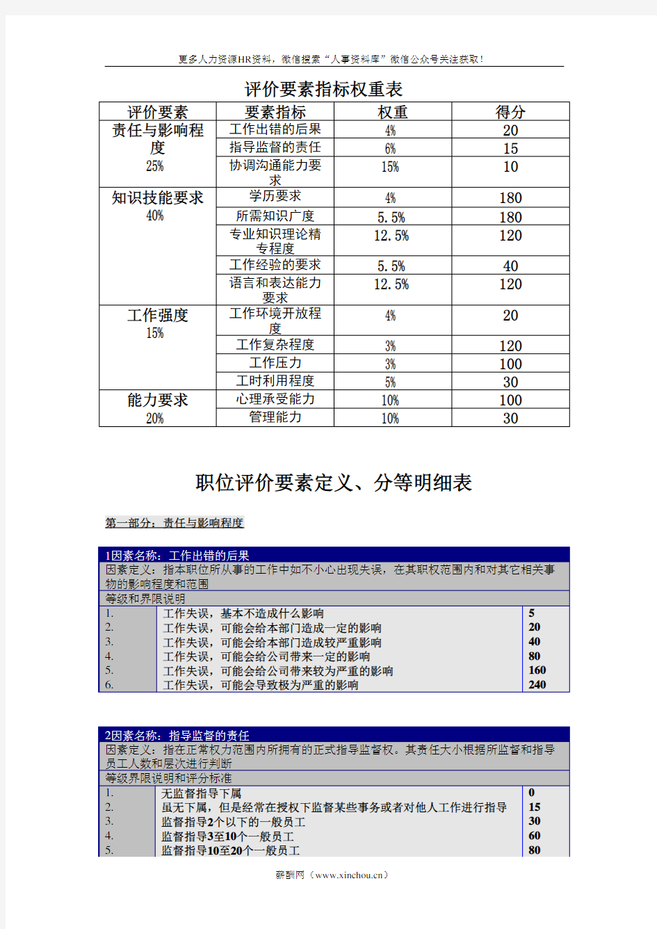 薪酬专题-岗位评价要素指标权重表、分等明细表