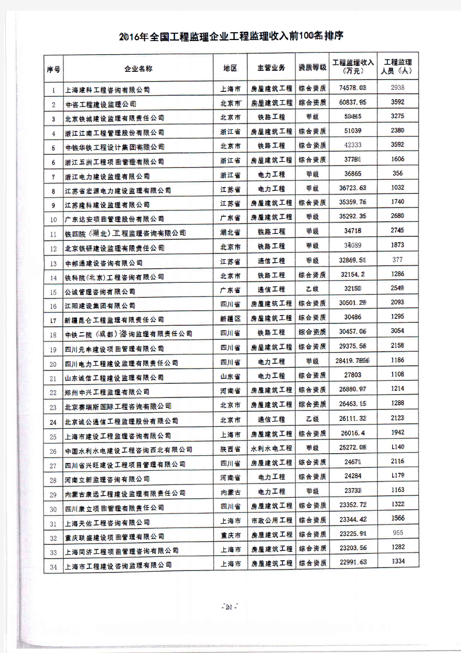 2016年住建部监理行业百强排名