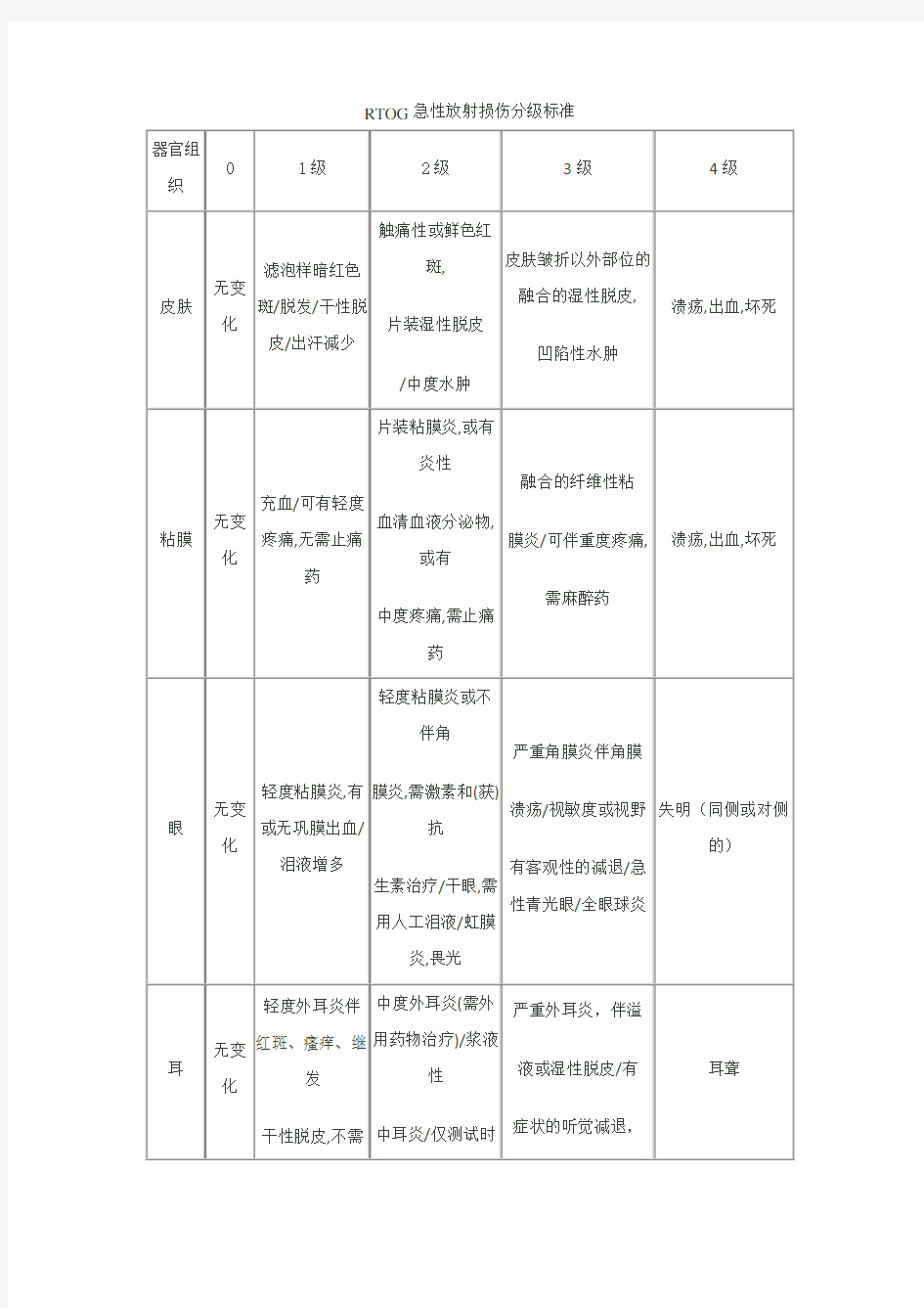 RTOG急性放射损伤分级标准