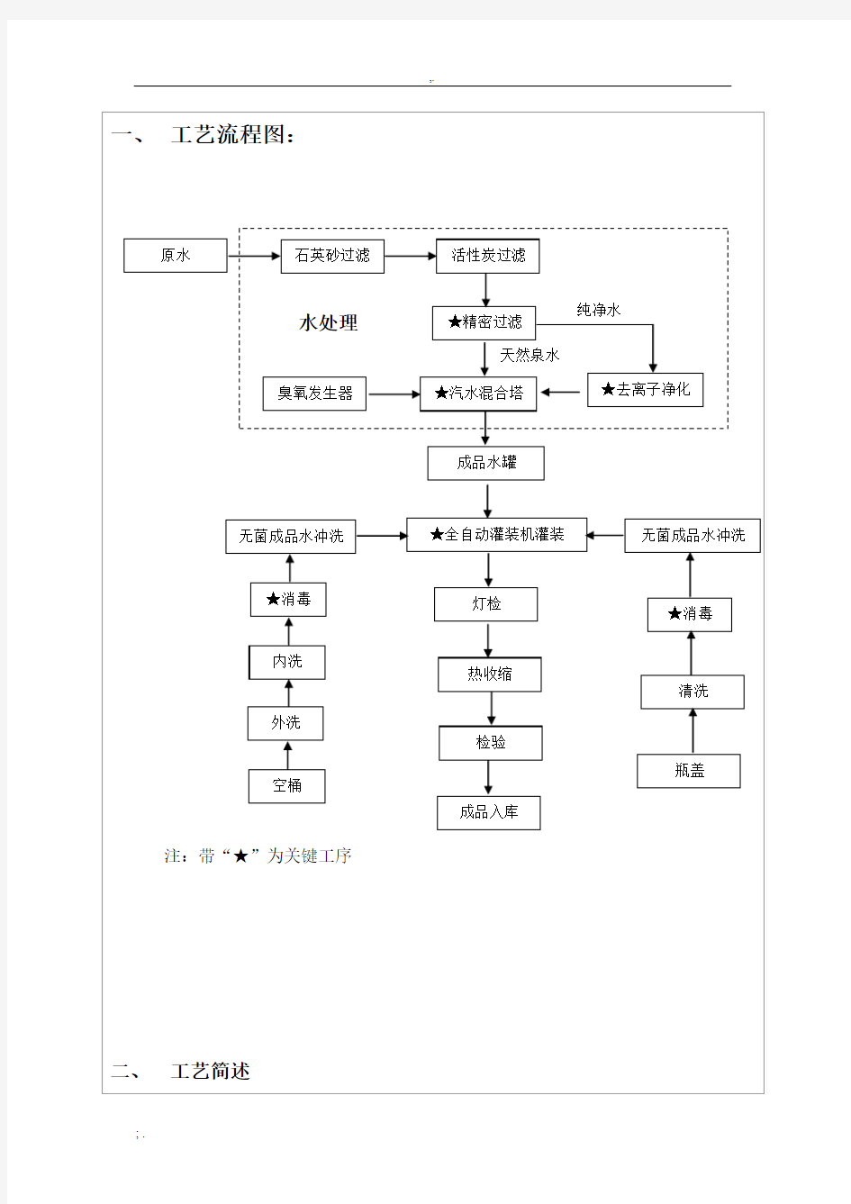 生产工艺文件汇编(表格模板、格式)