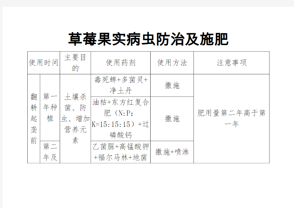 草莓各生长阶段病虫害防治技术