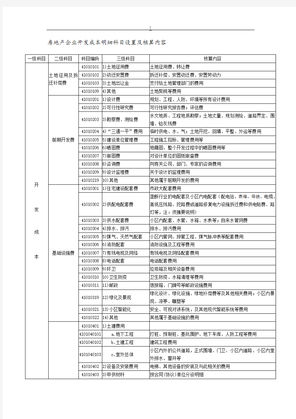 房地产企业开发成本明细科目设置及核算内容