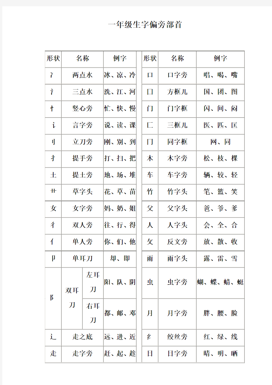 (word完整版)一年级下册偏旁部首名称表