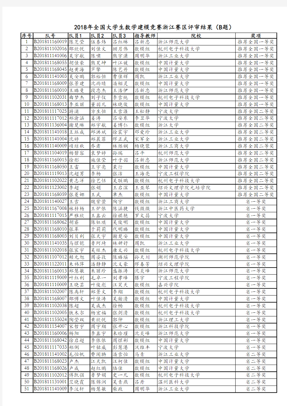 2018年全国大学生数学建模竞赛浙江赛区评审结果(B题)