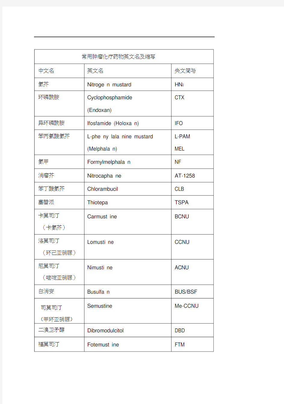 (完整版)常用肿瘤化疗药物英文名及缩写(通用名)