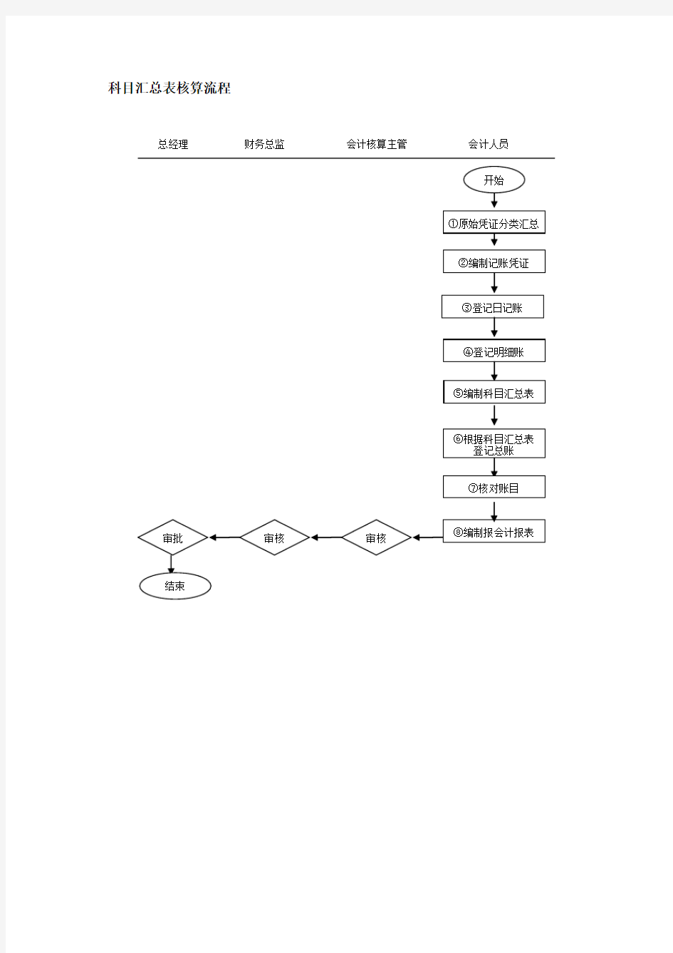 科目汇总表核算流程