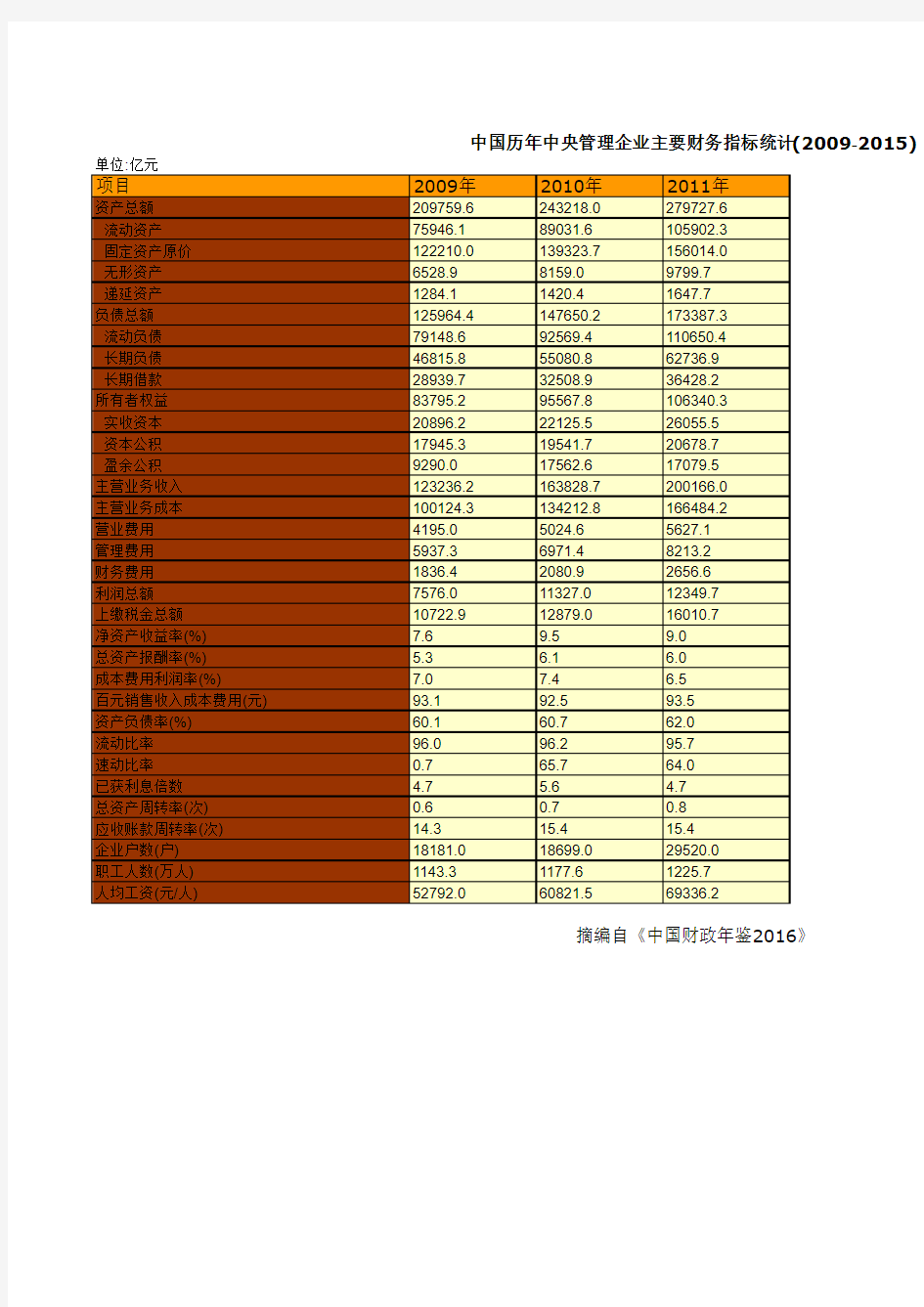 中国财政年鉴2016数据：中国历年中央管理企业主要财务指标统计(2009-2015)