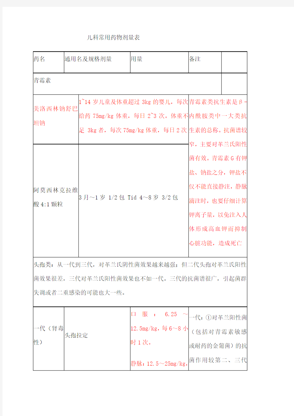 儿科常用药物整理