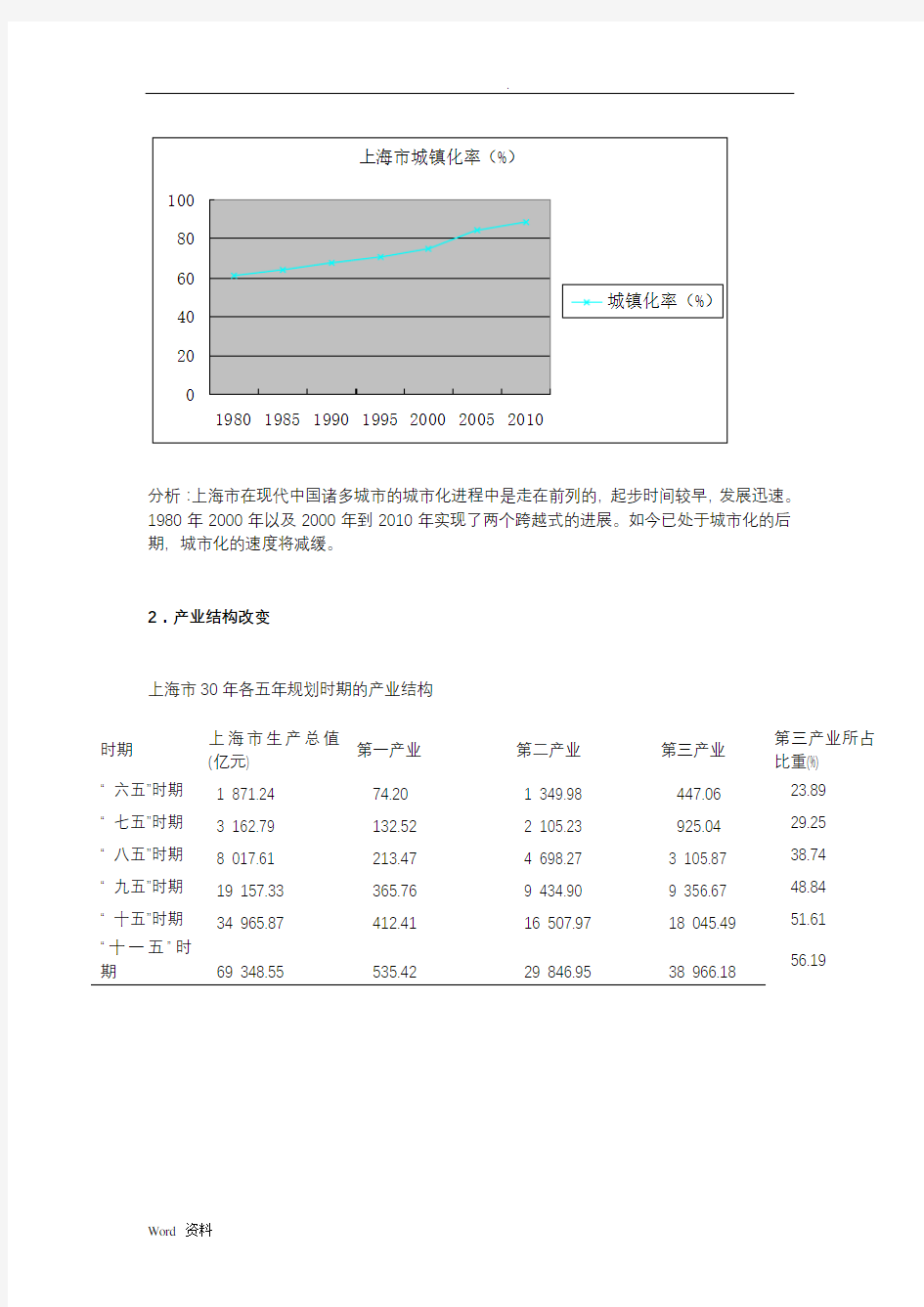 小析上海市近30年城市化进程