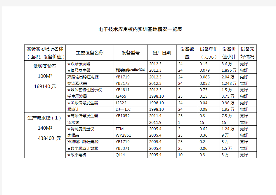 电子技术应用校内实训基地情况一览表知识讲解