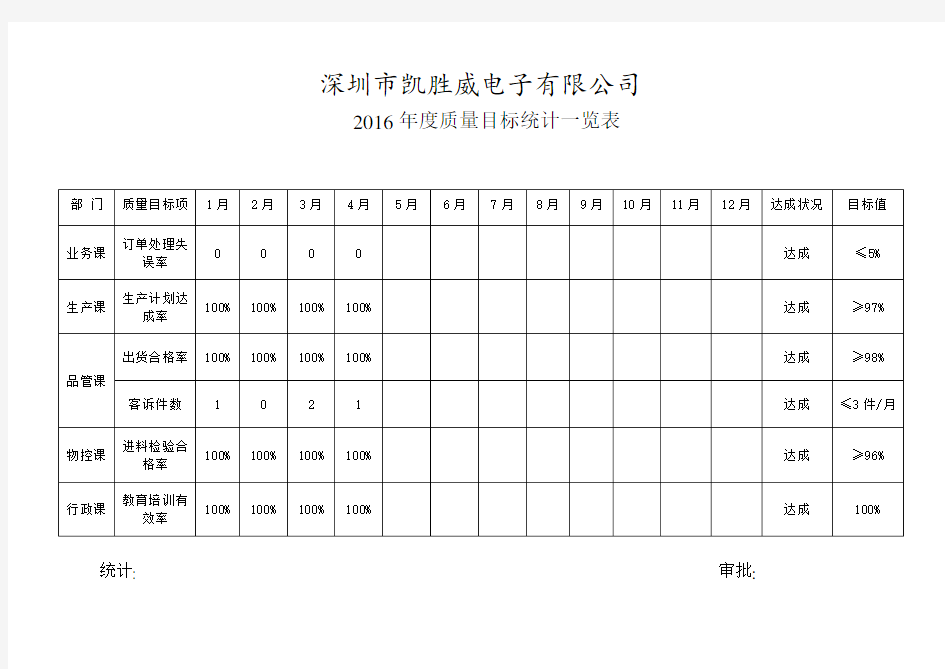 质量目标统计表