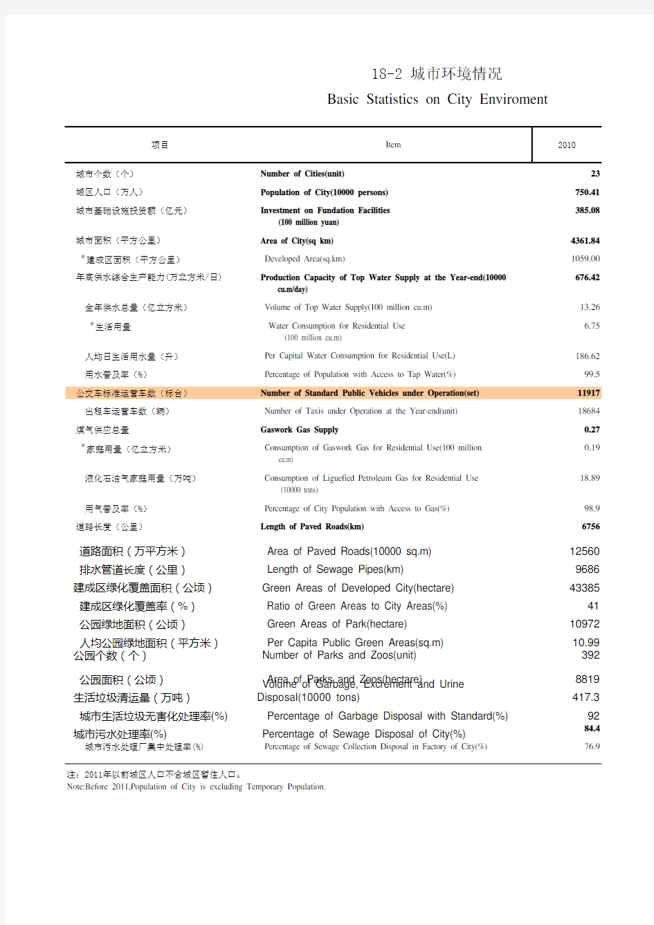 福建省社会经济发展统计年鉴数据：18-2 城市环境情况