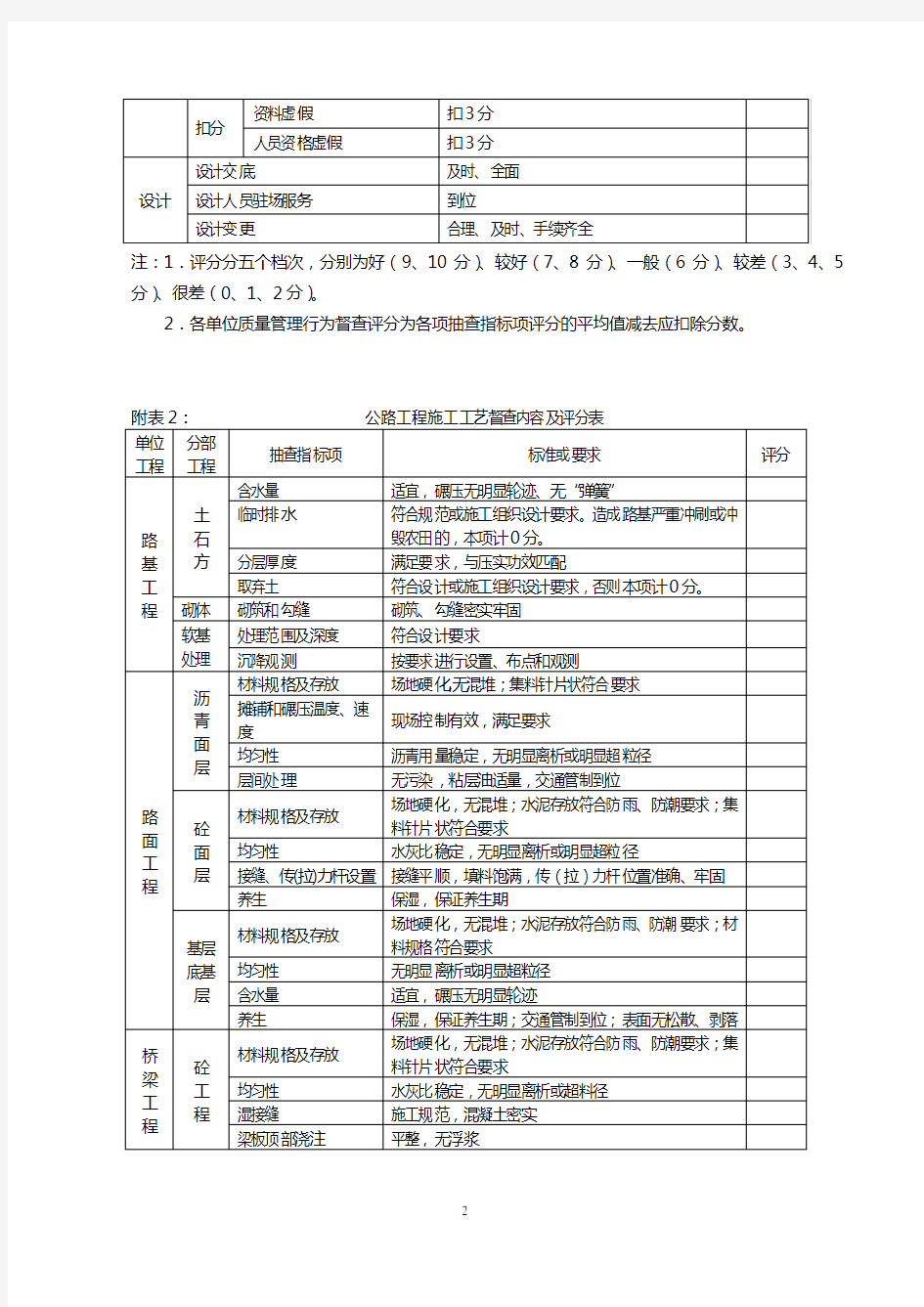 (质量管理)公路工程质量管理行为督查内容及评分表