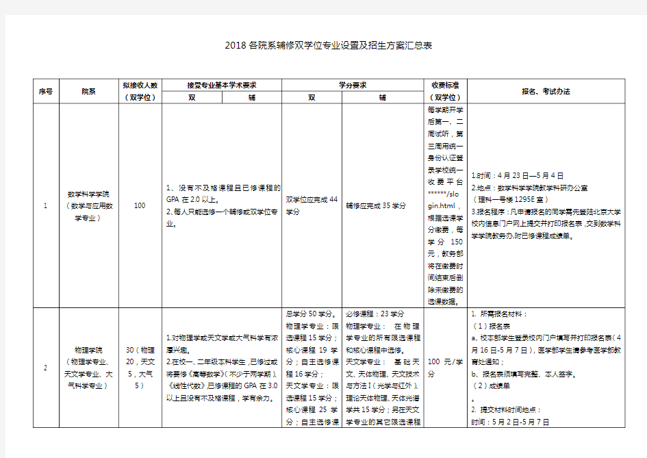 2018各院系辅修双学位专业设置及招生方案汇总表【模板】