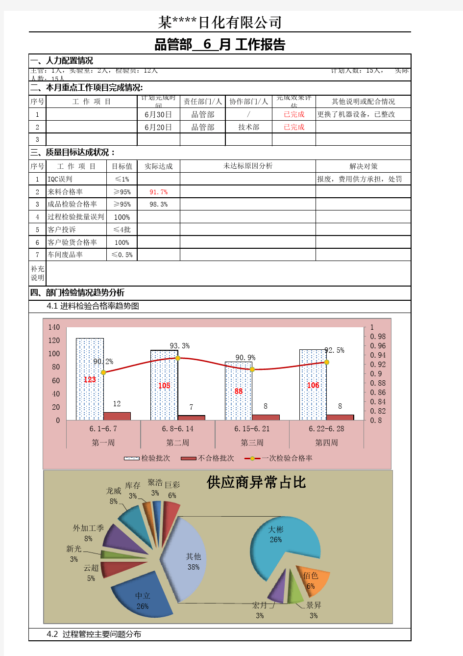 品质部月度工作总结报告