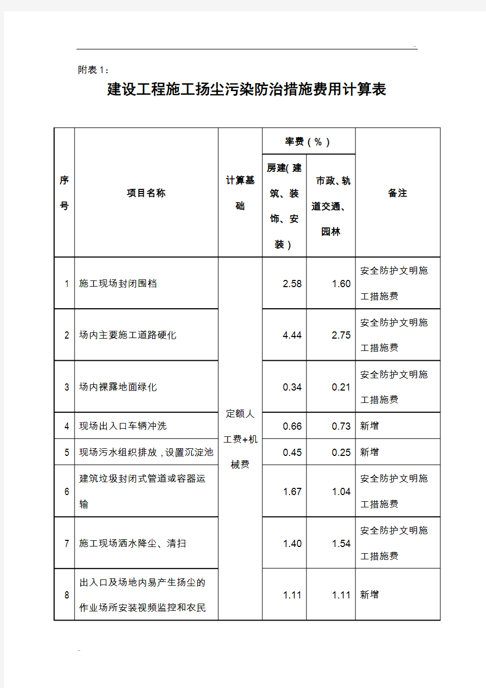 扬尘污染防治措施费用计算表