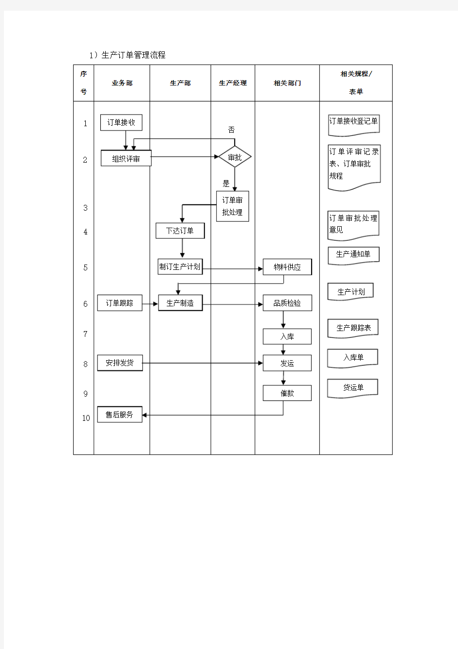 生产流程图