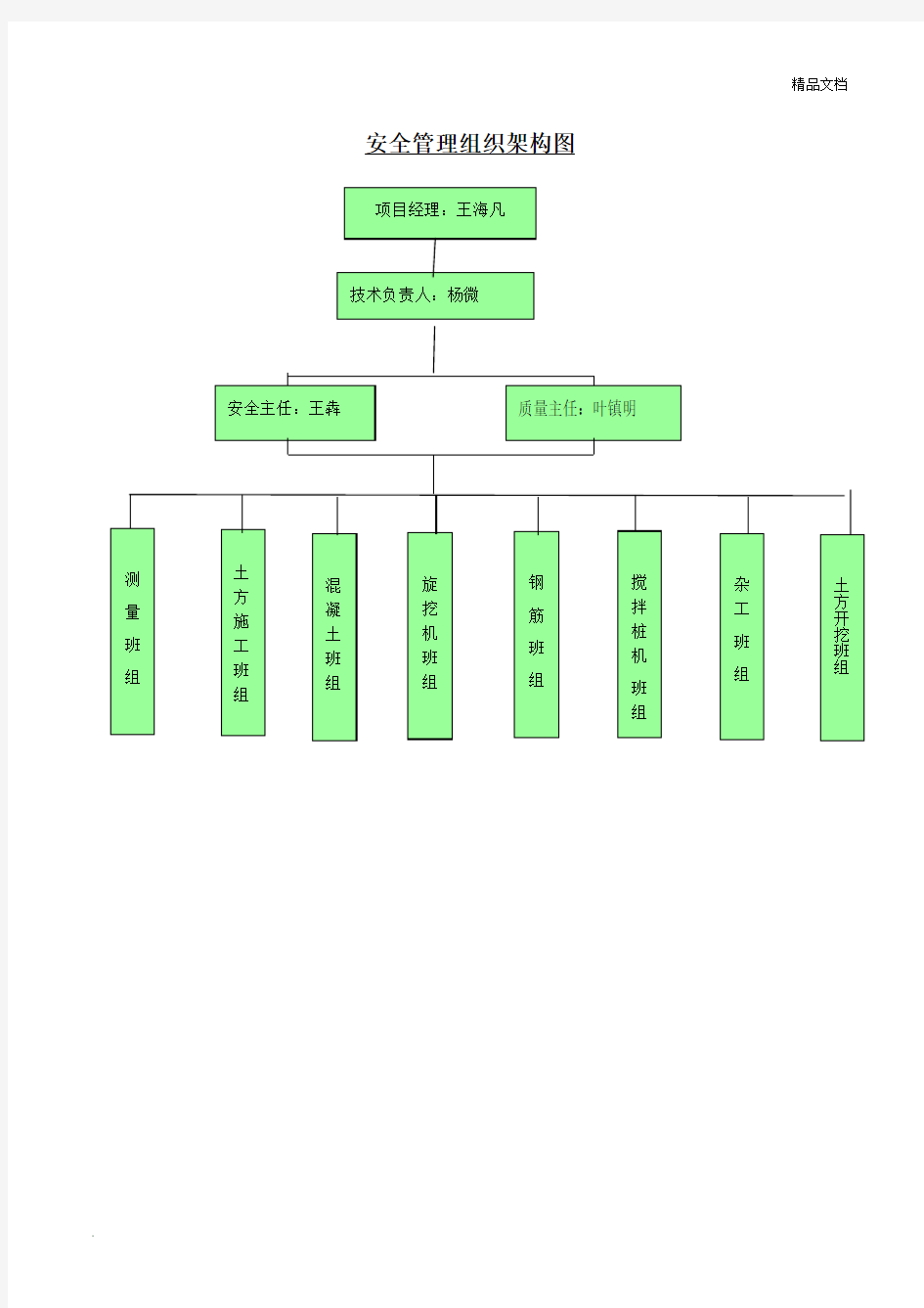 安全管理组织架构图模板