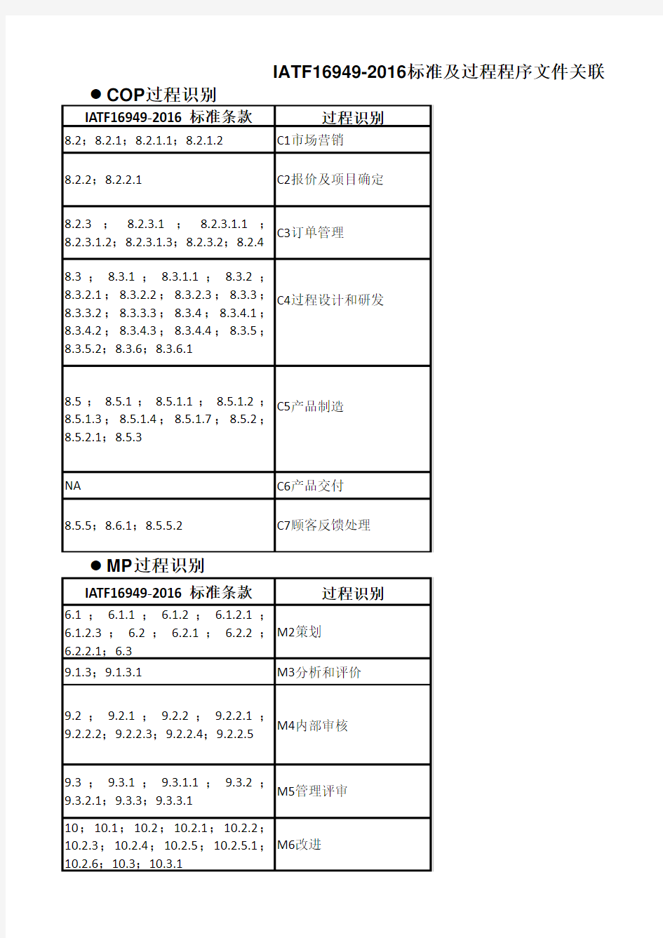 IATF16949-2016过程及标准程序文件矩阵表