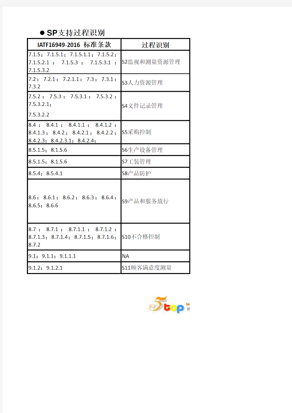 IATF16949-2016过程及标准程序文件矩阵表