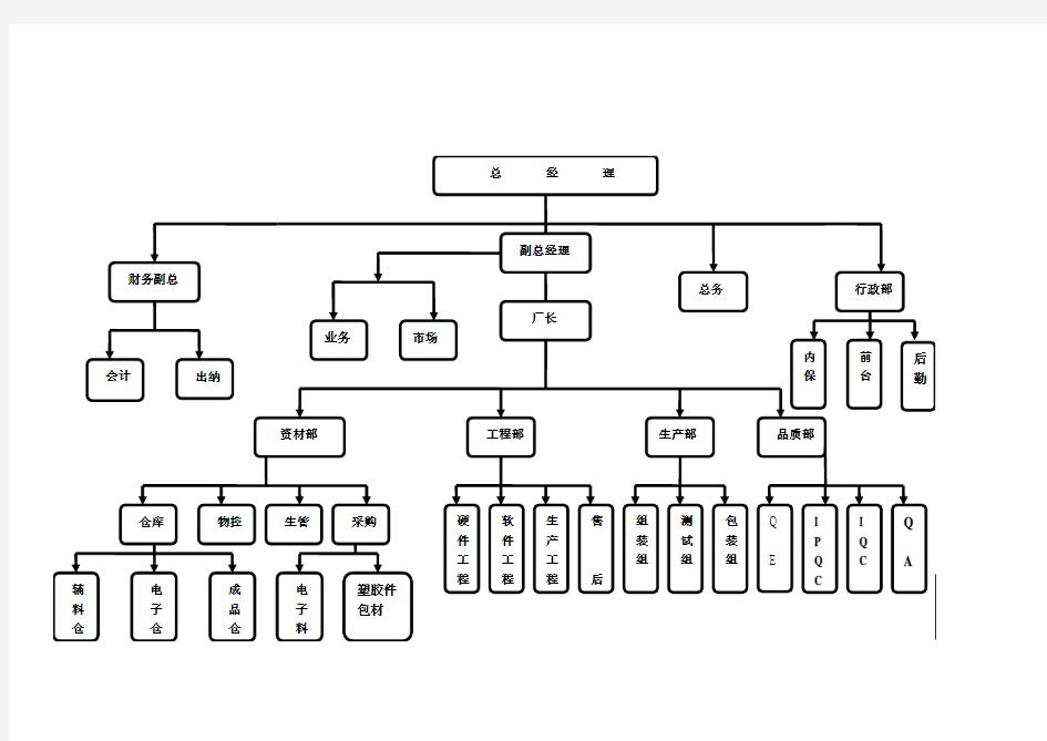 工厂组织架构图