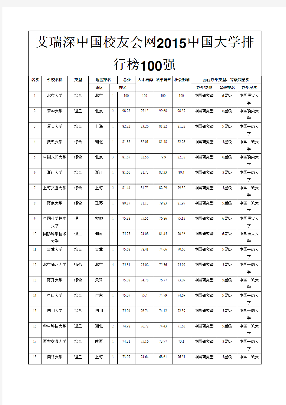 艾瑞深中国校友会网2015中国大学排行榜100强