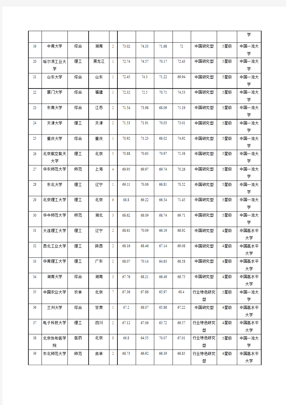 艾瑞深中国校友会网2015中国大学排行榜100强