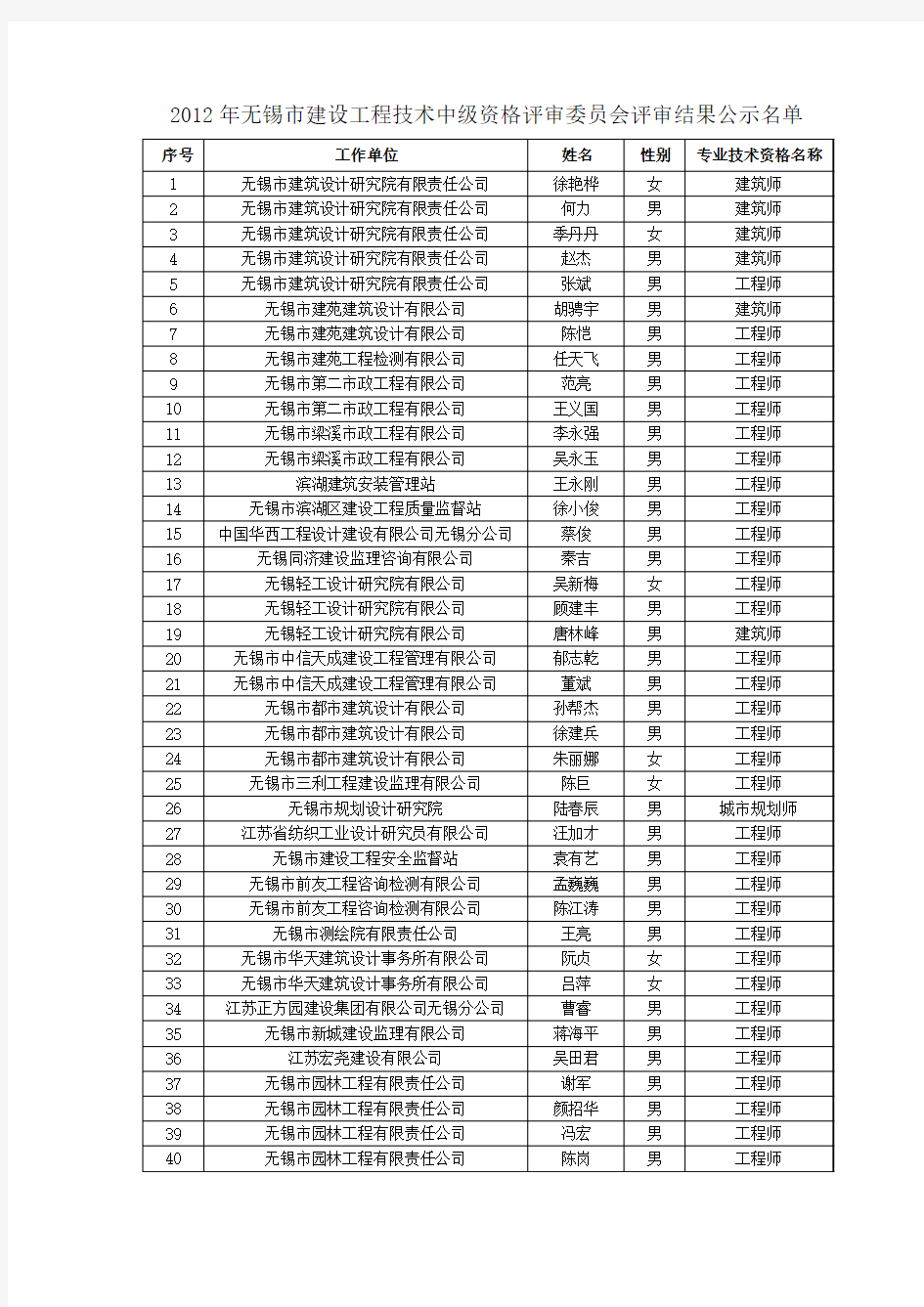 2012年无锡市建设工程中级、初级资格评审结果公示