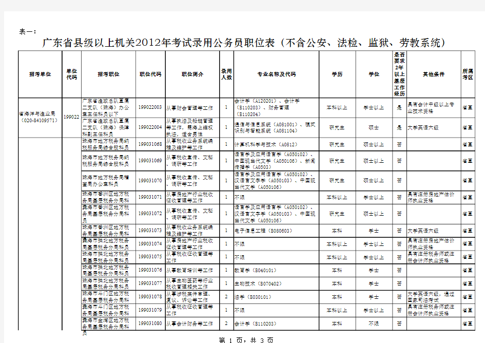 副本表一：广东省县级以上机关2012年考试录用公务员职位表(不含公安、法检、监狱、劳教系统)