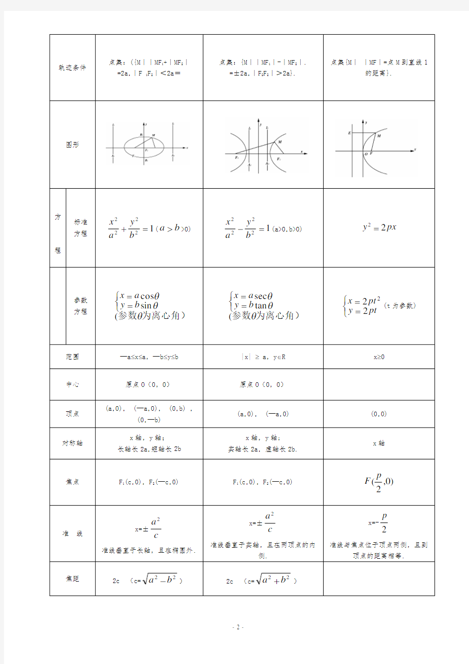 高考数学圆锥曲线部分知识点梳理